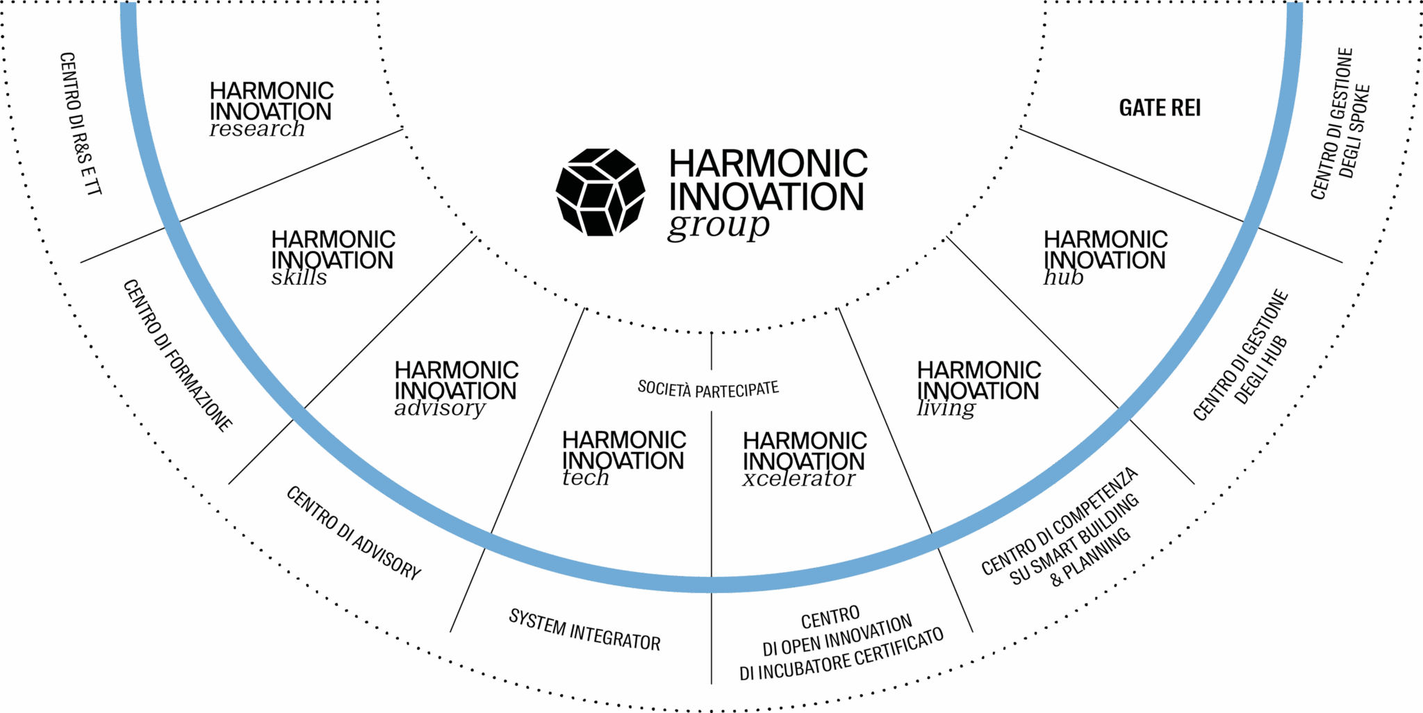 Harmonic Innovation Group schema